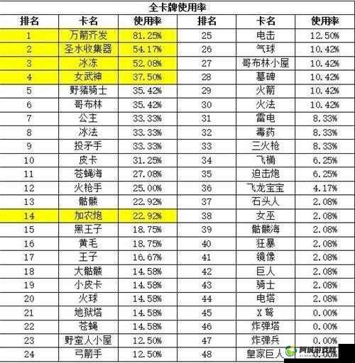 皇室战争单卡使用率排行截至 29 日，你想知道哪些卡牌最受欢迎？