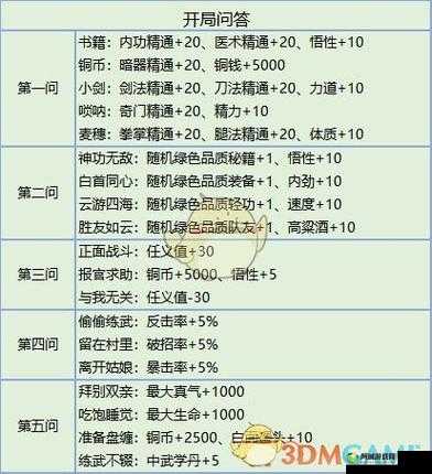 我的侠客开局问答如何抉择才能达到最佳效果你知道吗