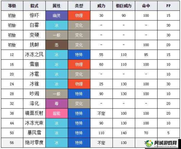 口袋妖怪复刻冰系技能表：冰系技能大全