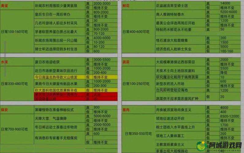 百年骑士团最新跑商数据一览及七大主城启航节商品供求详细整理